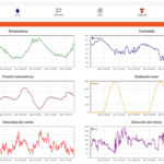 Weather parameters charts